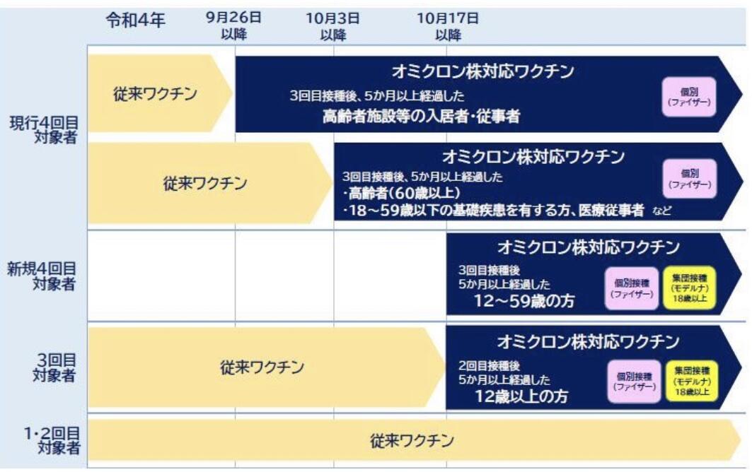 【オミクロン株対応/ワクチン接種が始まります】